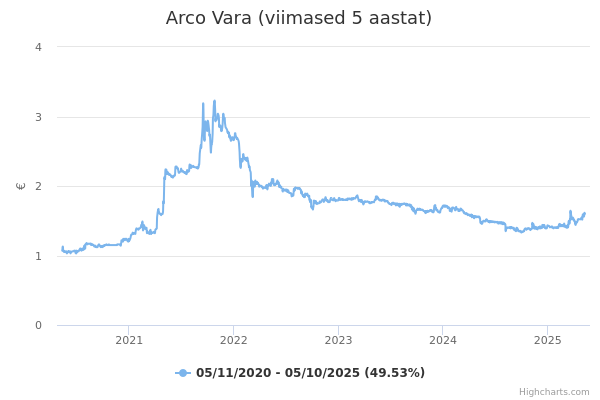Arco Vara aktsia graafik